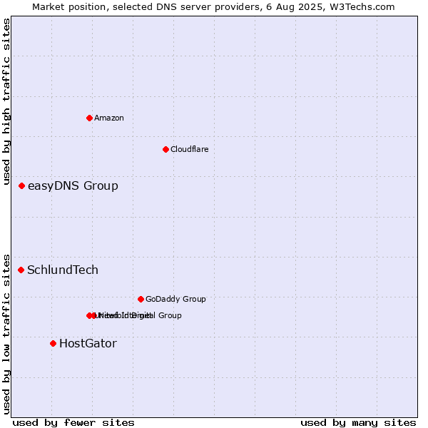 Market position of HostGator vs. easyDNS Group vs. SchlundTech