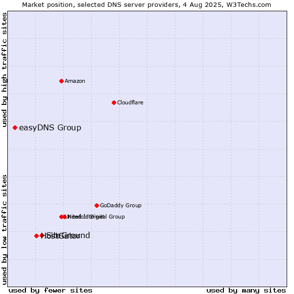 Market position of SiteGround vs. HostGator vs. easyDNS Group