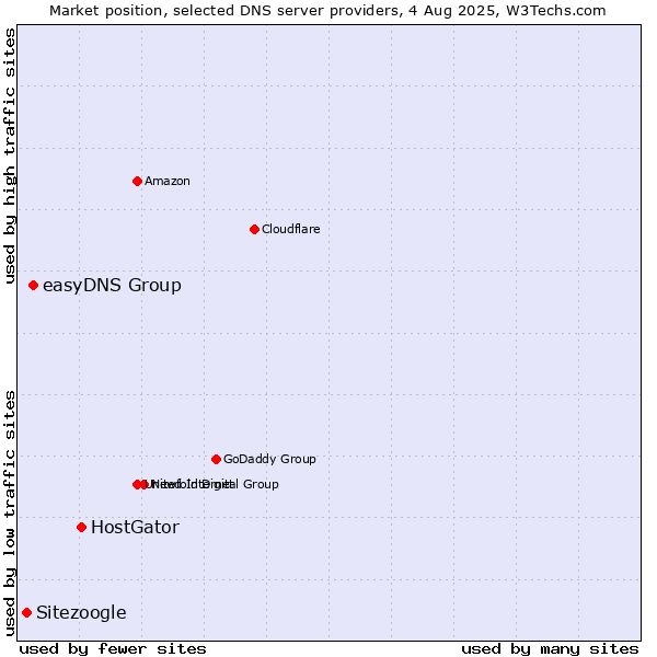 Market position of HostGator vs. easyDNS Group vs. Sitezoogle