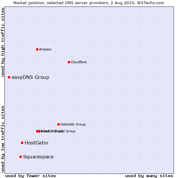 Market position of HostGator vs. Squarespace vs. easyDNS Group