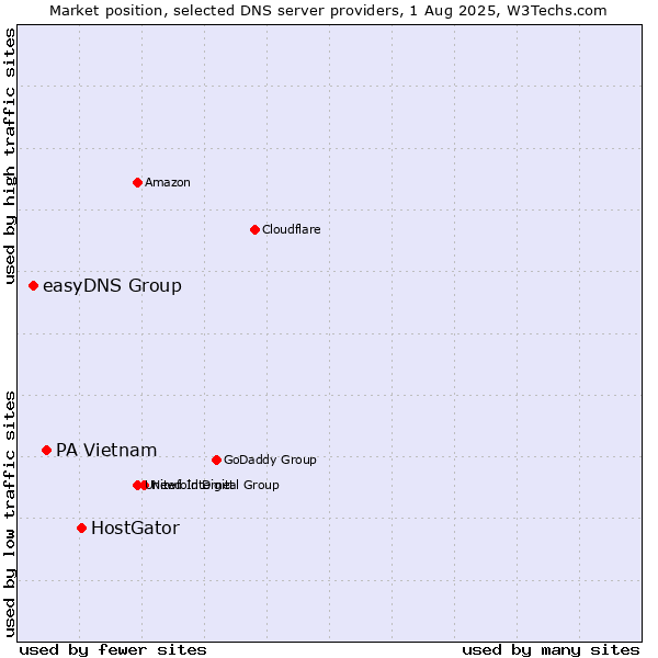 Market position of HostGator vs. PA Vietnam vs. easyDNS Group