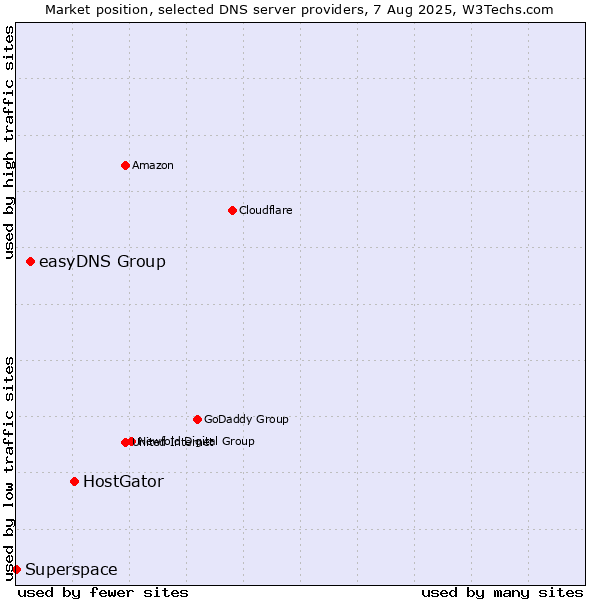 Market position of HostGator vs. easyDNS Group vs. Superspace