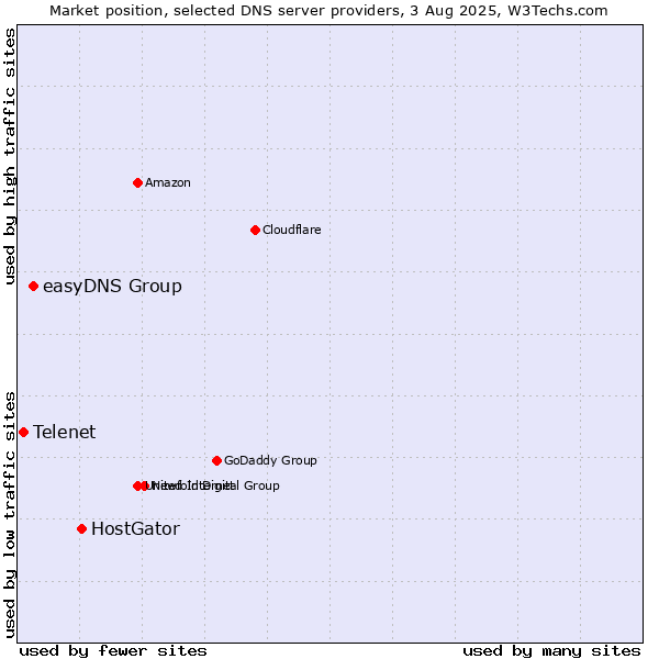 Market position of HostGator vs. easyDNS Group vs. Telenet