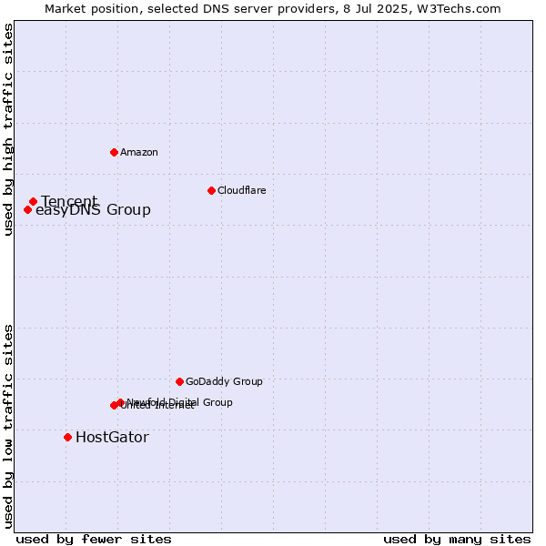Market position of HostGator vs. Tencent vs. easyDNS Group