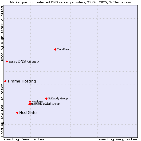 Market position of HostGator vs. easyDNS Group vs. Timme Hosting