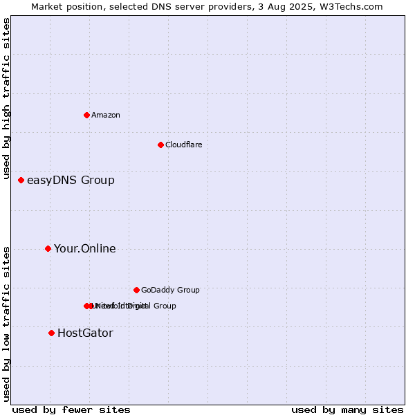 Market position of HostGator vs. Your.Online vs. easyDNS Group