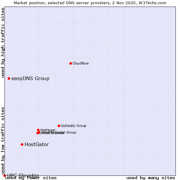 Market position of HostGator vs. easyDNS Group vs. UPC Slovakia
