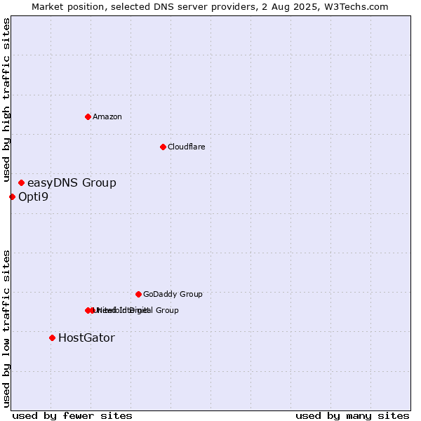 Market position of HostGator vs. easyDNS Group vs. Opti9