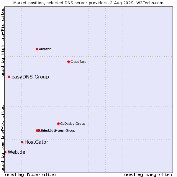Market position of HostGator vs. easyDNS Group vs. Web.de