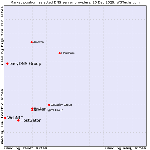 Market position of HostGator vs. easyDNS Group vs. WebNIC