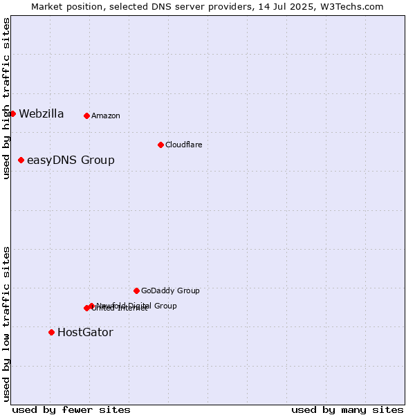 Market position of HostGator vs. easyDNS Group vs. Webzilla