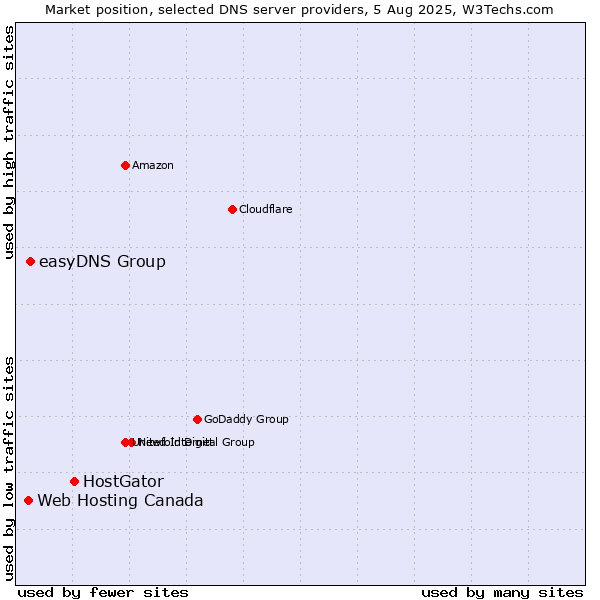 Market position of HostGator vs. easyDNS Group vs. Web Hosting Canada