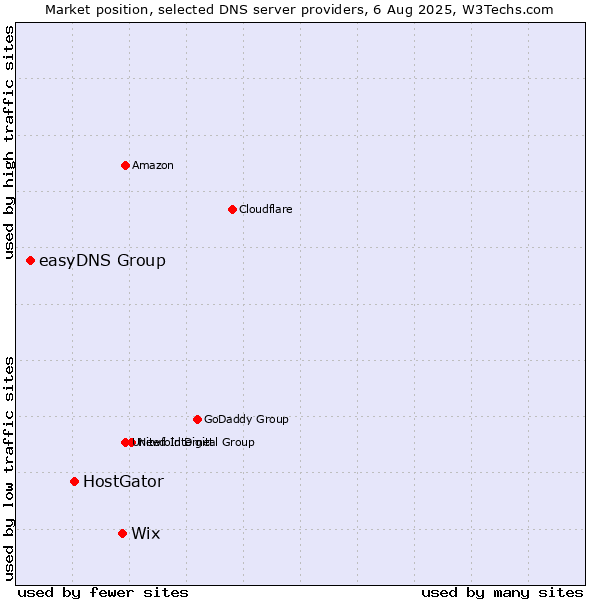 Market position of Wix vs. HostGator vs. easyDNS Group