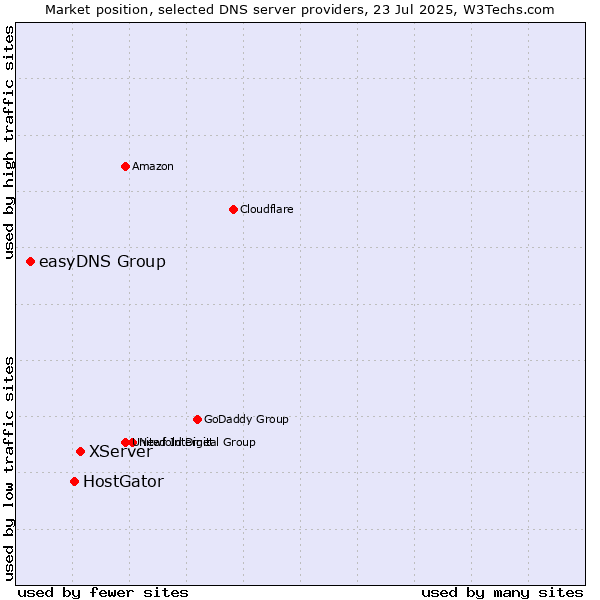 Market position of XServer vs. HostGator vs. easyDNS Group