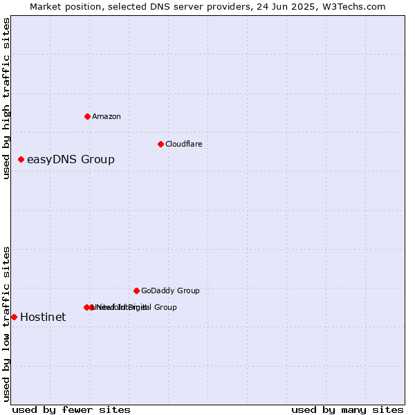 Market position of easyDNS Group vs. Hostinet