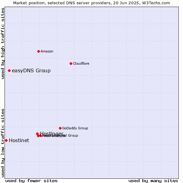 Market position of Hostinger vs. easyDNS Group vs. Hostinet