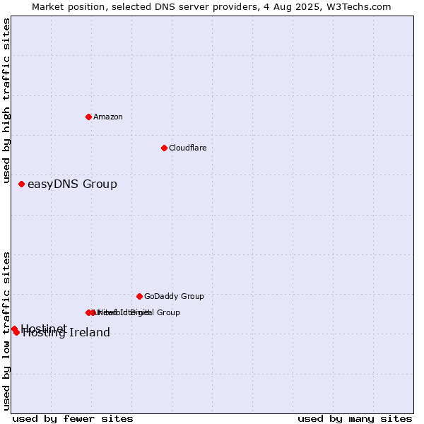 Market position of easyDNS Group vs. Hosting Ireland vs. Hostinet