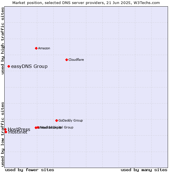 Market position of easyDNS Group vs. Hostinet vs. HostPress