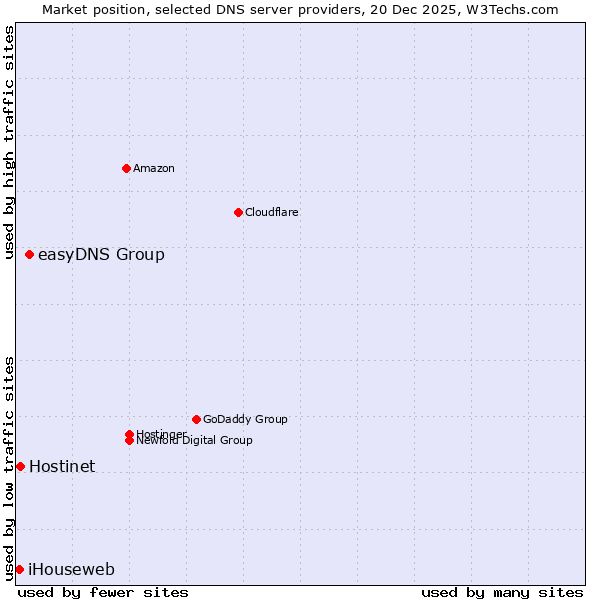 Market position of easyDNS Group vs. Hostinet vs. iHouseweb