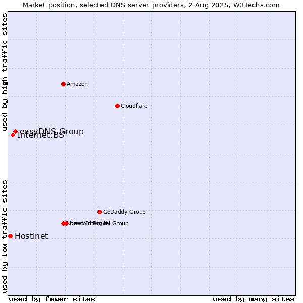 Market position of easyDNS Group vs. Internet.BS vs. Hostinet