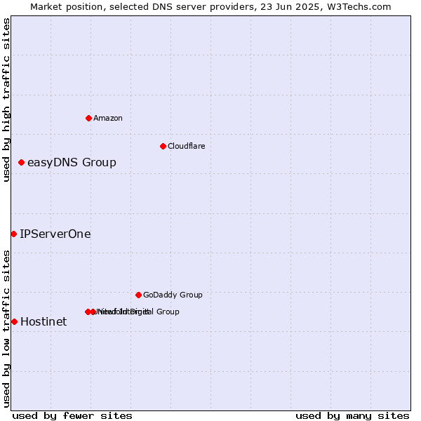 Market position of easyDNS Group vs. Hostinet vs. IPServerOne