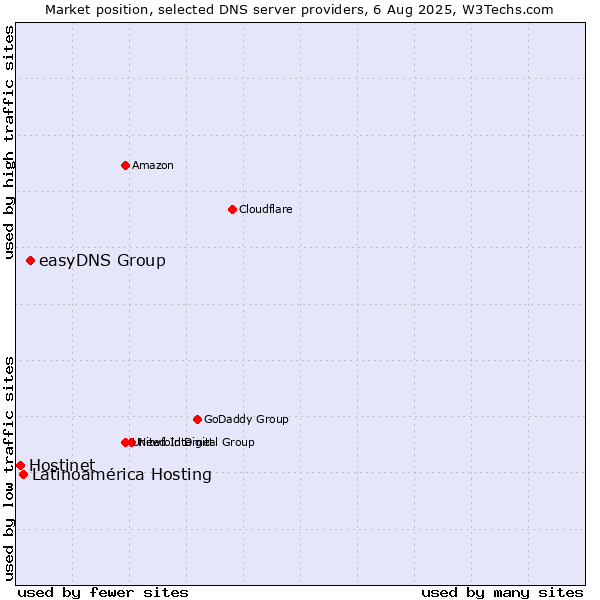 Market position of easyDNS Group vs. Latinoamérica Hosting vs. Hostinet