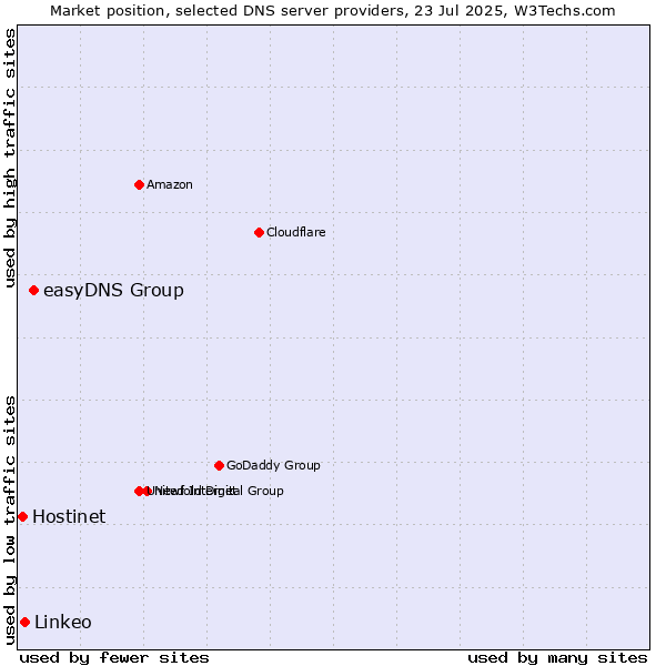Market position of easyDNS Group vs. Linkeo vs. Hostinet