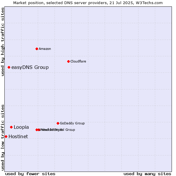 Market position of Loopia vs. easyDNS Group vs. Hostinet