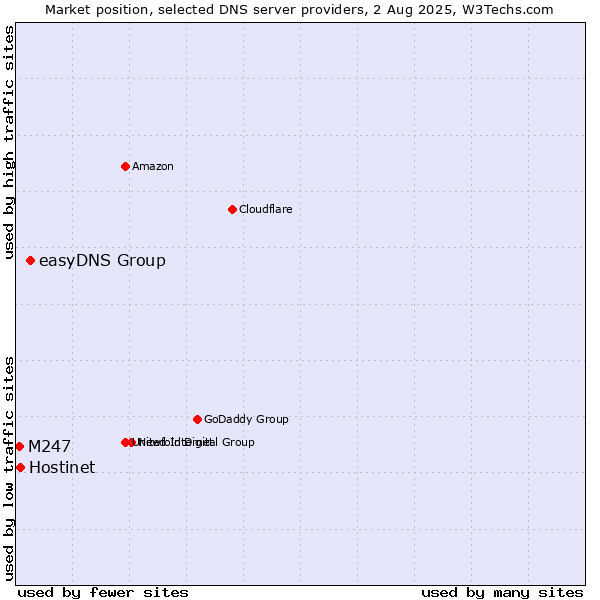 Market position of easyDNS Group vs. Hostinet vs. M247