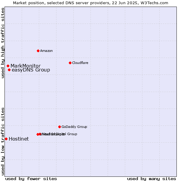 Market position of easyDNS Group vs. MarkMonitor vs. Hostinet