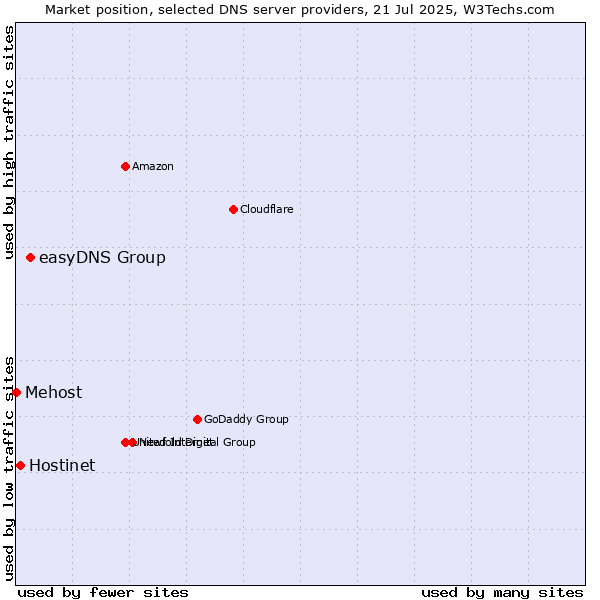 Market position of easyDNS Group vs. Hostinet vs. Mehost