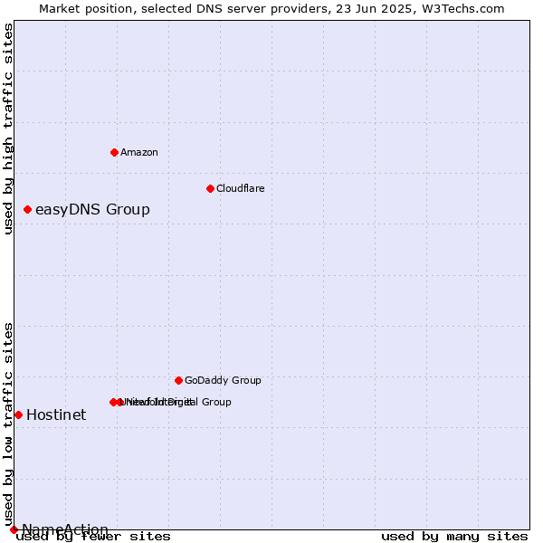 Market position of easyDNS Group vs. Hostinet vs. NameAction
