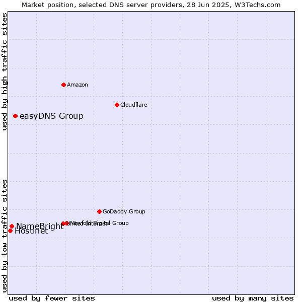 Market position of easyDNS Group vs. NameBright vs. Hostinet