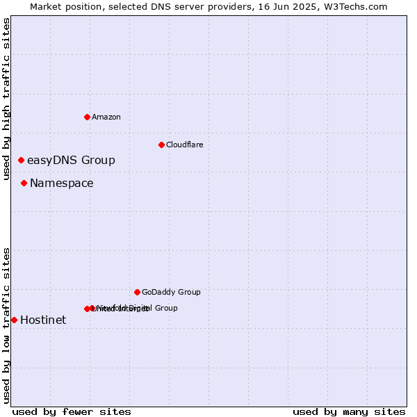 Market position of Namespace vs. easyDNS Group vs. Hostinet