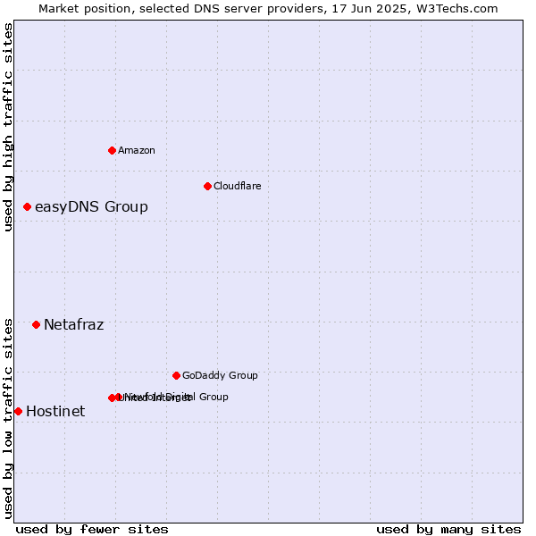 Market position of Netafraz vs. easyDNS Group vs. Hostinet