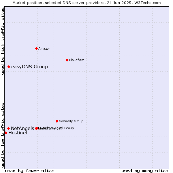 Market position of easyDNS Group vs. NetAngels vs. Hostinet