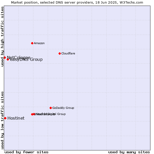 Market position of easyDNS Group vs. Hostinet vs. NetCologne