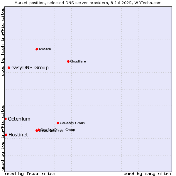Market position of easyDNS Group vs. Hostinet vs. Octenium