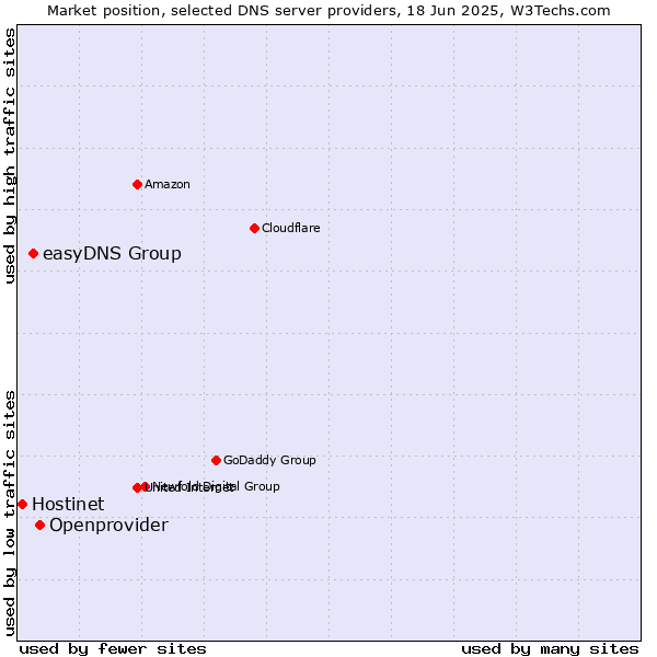 Market position of Openprovider vs. easyDNS Group vs. Hostinet