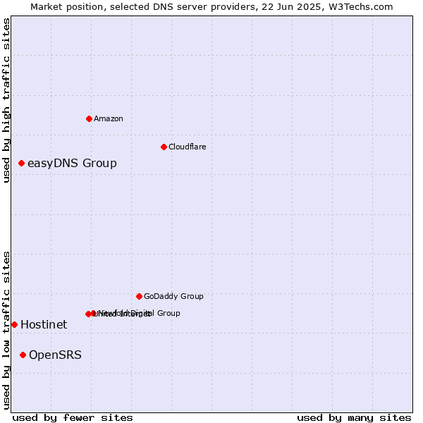 Market position of OpenSRS vs. easyDNS Group vs. Hostinet