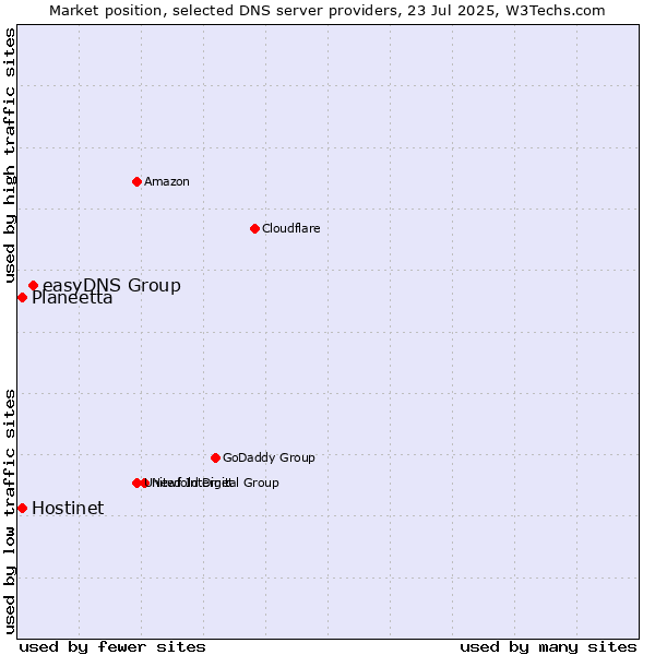 Market position of easyDNS Group vs. Hostinet vs. Planeetta
