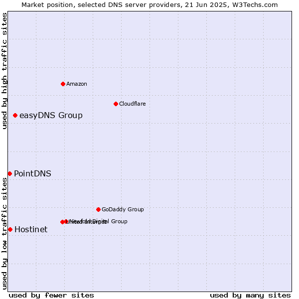 Market position of easyDNS Group vs. Hostinet vs. PointDNS