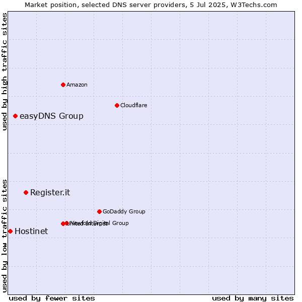 Market position of Register.it vs. easyDNS Group vs. Hostinet