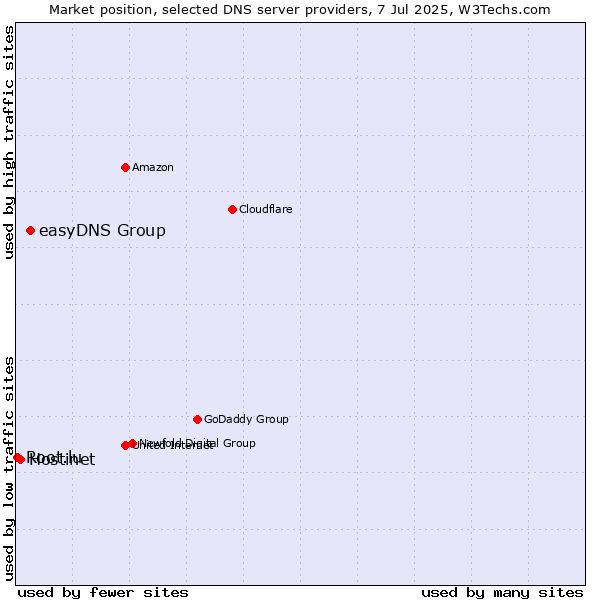 Market position of easyDNS Group vs. Hostinet vs. Root.lu