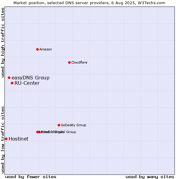 Market position of RU-Center vs. easyDNS Group vs. Hostinet