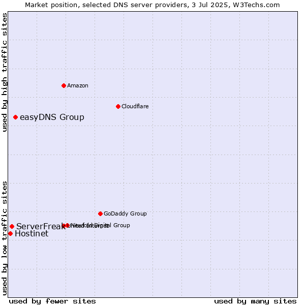 Market position of easyDNS Group vs. ServerFreak vs. Hostinet