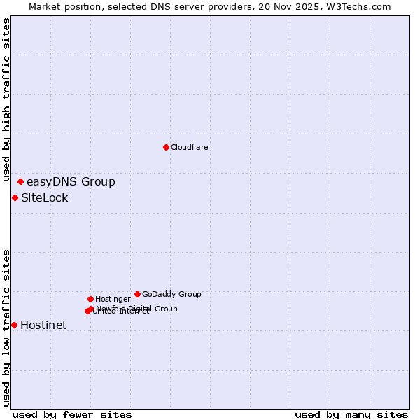 Market position of easyDNS Group vs. SiteLock vs. Hostinet