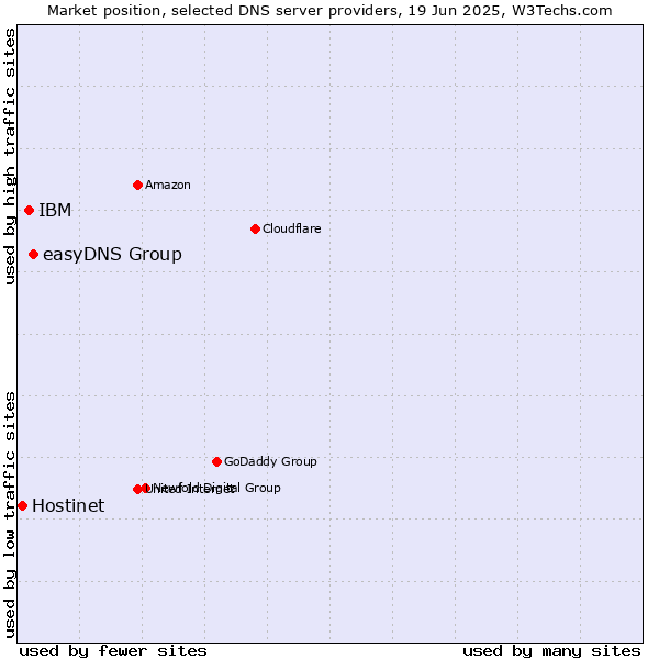 Market position of easyDNS Group vs. IBM vs. Hostinet