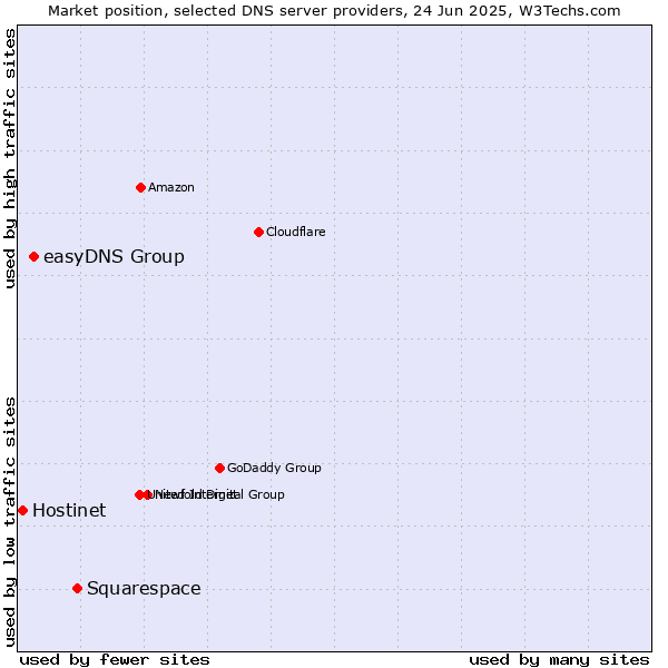 Market position of Squarespace vs. easyDNS Group vs. Hostinet