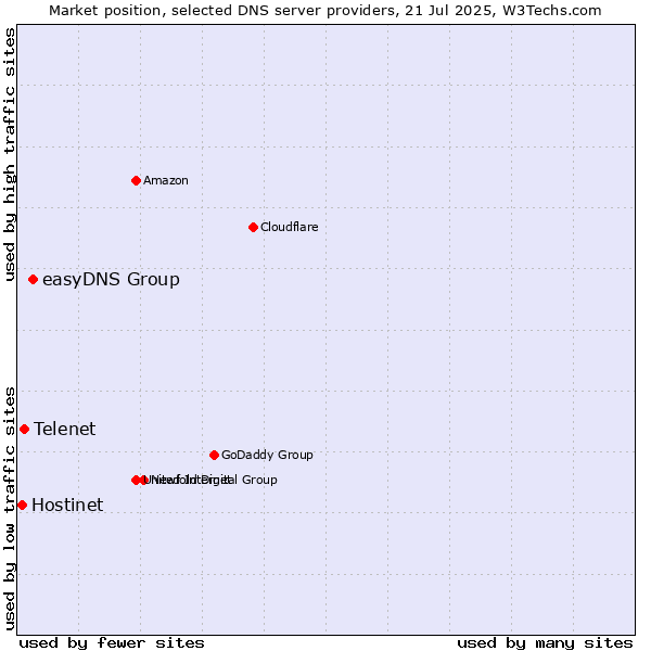 Market position of easyDNS Group vs. Telenet vs. Hostinet